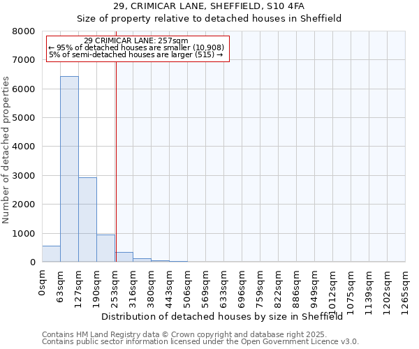 29, CRIMICAR LANE, SHEFFIELD, S10 4FA: Size of property relative to detached houses in Sheffield