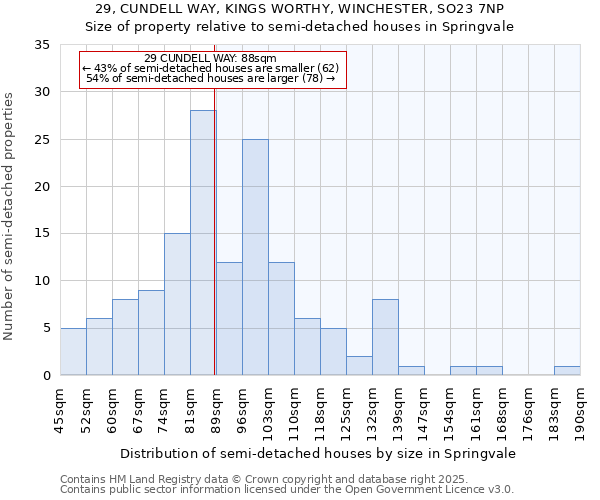 29, CUNDELL WAY, KINGS WORTHY, WINCHESTER, SO23 7NP: Size of property relative to detached houses in Springvale