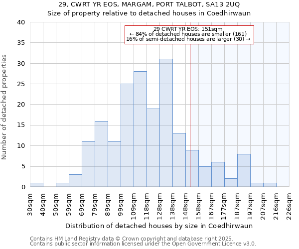 29, CWRT YR EOS, MARGAM, PORT TALBOT, SA13 2UQ: Size of property relative to detached houses in Coedhirwaun