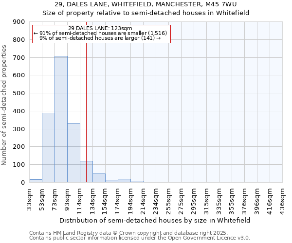 29, DALES LANE, WHITEFIELD, MANCHESTER, M45 7WU: Size of property relative to detached houses in Whitefield