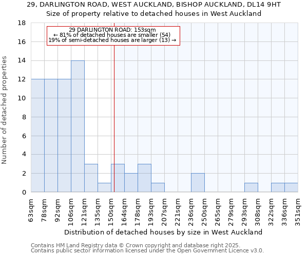 29, DARLINGTON ROAD, WEST AUCKLAND, BISHOP AUCKLAND, DL14 9HT: Size of property relative to detached houses in West Auckland