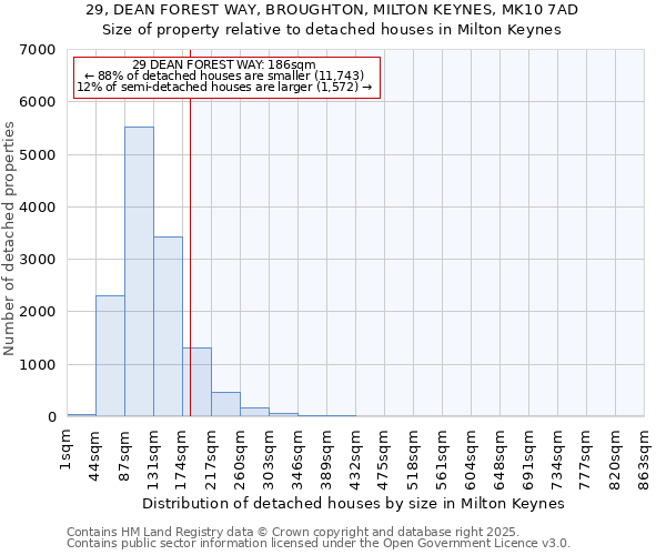 29, DEAN FOREST WAY, BROUGHTON, MILTON KEYNES, MK10 7AD: Size of property relative to detached houses in Milton Keynes