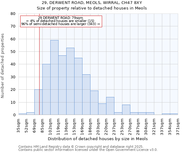 29, DERWENT ROAD, MEOLS, WIRRAL, CH47 8XY: Size of property relative to detached houses in Meols