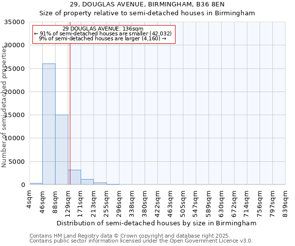 29, DOUGLAS AVENUE, BIRMINGHAM, B36 8EN: Size of property relative to detached houses in Birmingham