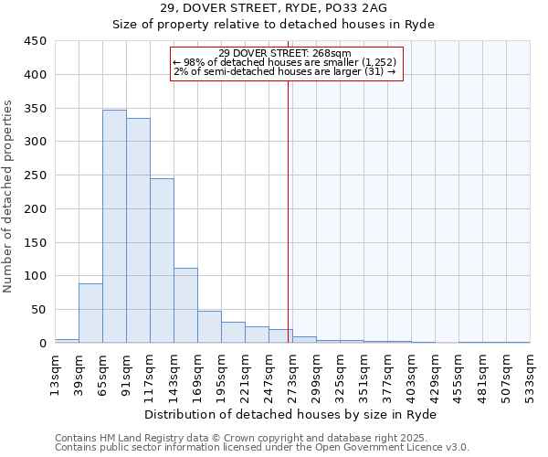 29, DOVER STREET, RYDE, PO33 2AG: Size of property relative to detached houses in Ryde