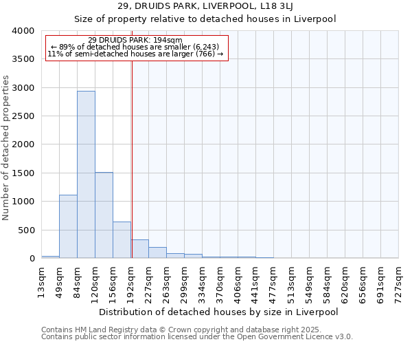 29, DRUIDS PARK, LIVERPOOL, L18 3LJ: Size of property relative to detached houses in Liverpool