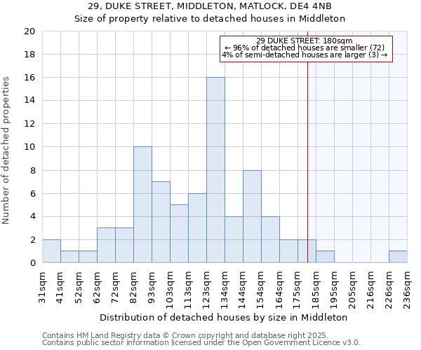 29, DUKE STREET, MIDDLETON, MATLOCK, DE4 4NB: Size of property relative to detached houses in Middleton