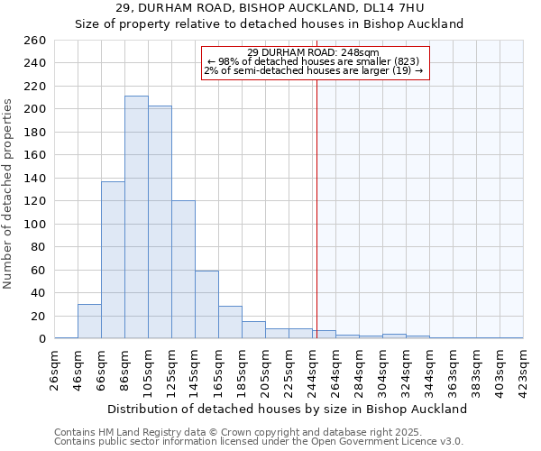 29, DURHAM ROAD, BISHOP AUCKLAND, DL14 7HU: Size of property relative to detached houses in Bishop Auckland