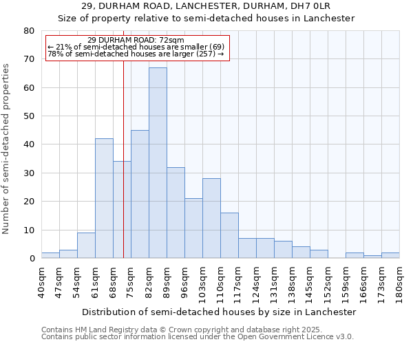 29, DURHAM ROAD, LANCHESTER, DURHAM, DH7 0LR: Size of property relative to detached houses in Lanchester