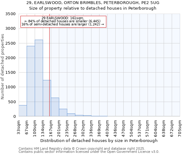 29, EARLSWOOD, ORTON BRIMBLES, PETERBOROUGH, PE2 5UG: Size of property relative to detached houses in Peterborough