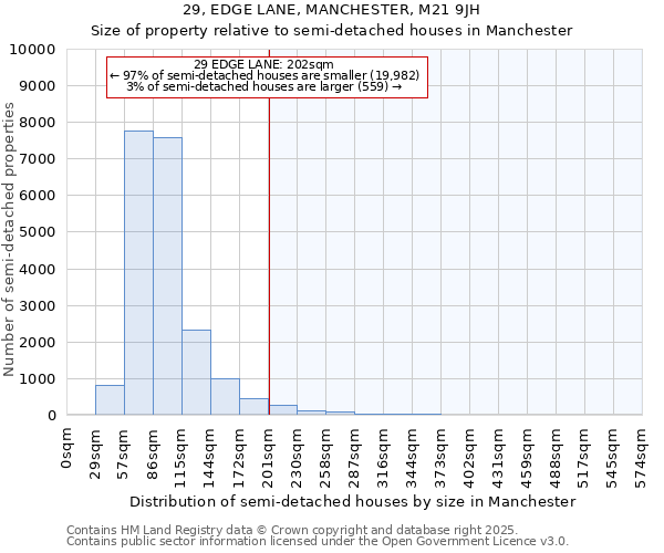 29, EDGE LANE, MANCHESTER, M21 9JH: Size of property relative to detached houses in Manchester