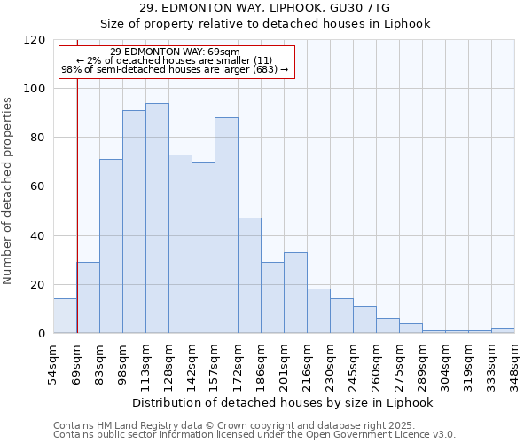 29, EDMONTON WAY, LIPHOOK, GU30 7TG: Size of property relative to detached houses in Liphook