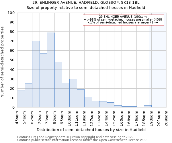 29, EHLINGER AVENUE, HADFIELD, GLOSSOP, SK13 1BL: Size of property relative to detached houses in Hadfield