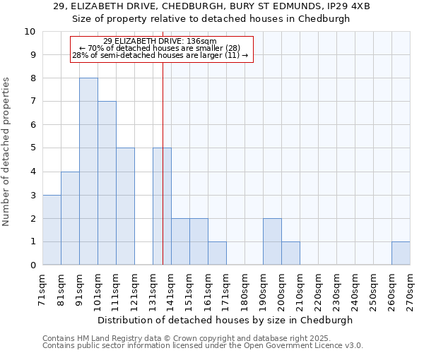 29, ELIZABETH DRIVE, CHEDBURGH, BURY ST EDMUNDS, IP29 4XB: Size of property relative to detached houses in Chedburgh