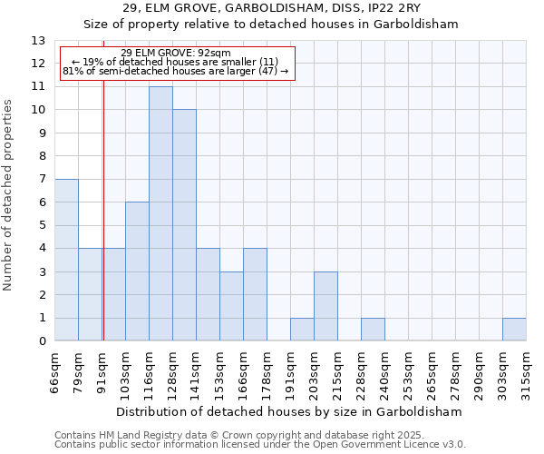 29, ELM GROVE, GARBOLDISHAM, DISS, IP22 2RY: Size of property relative to detached houses in Garboldisham