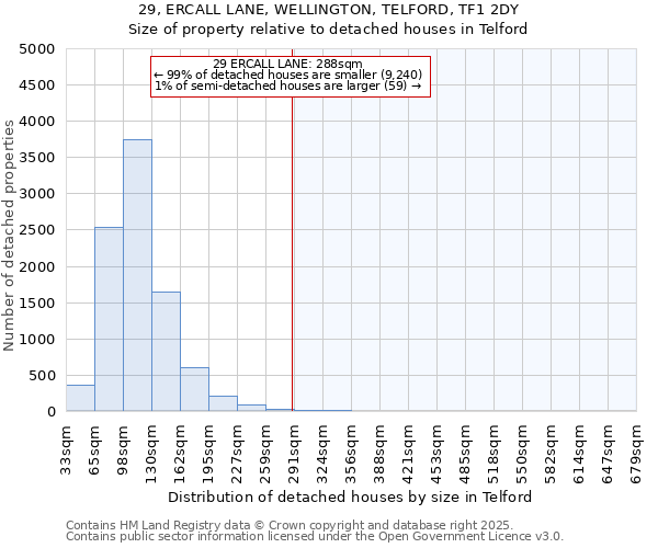 29, ERCALL LANE, WELLINGTON, TELFORD, TF1 2DY: Size of property relative to detached houses in Telford