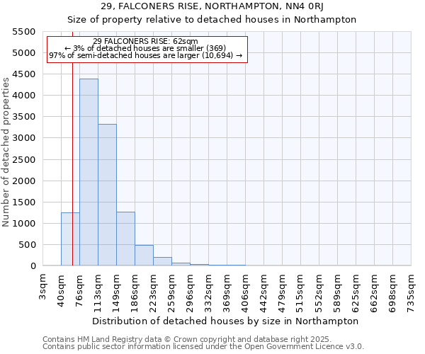 29, FALCONERS RISE, NORTHAMPTON, NN4 0RJ: Size of property relative to detached houses in Northampton