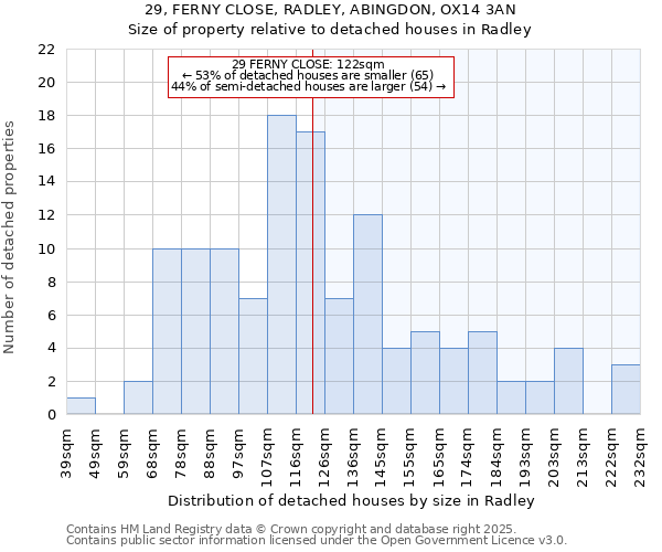 29, FERNY CLOSE, RADLEY, ABINGDON, OX14 3AN: Size of property relative to detached houses in Radley