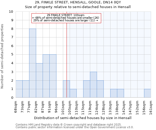 29, FINKLE STREET, HENSALL, GOOLE, DN14 0QY: Size of property relative to detached houses in Hensall