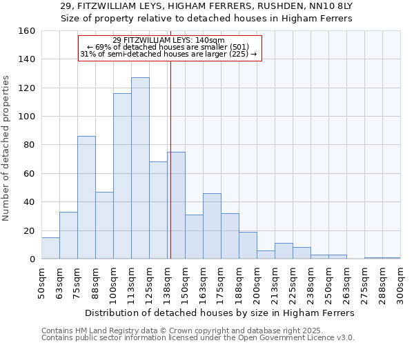 29, FITZWILLIAM LEYS, HIGHAM FERRERS, RUSHDEN, NN10 8LY: Size of property relative to detached houses in Higham Ferrers