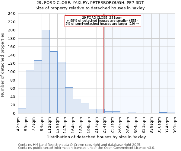 29, FORD CLOSE, YAXLEY, PETERBOROUGH, PE7 3DT: Size of property relative to detached houses in Yaxley