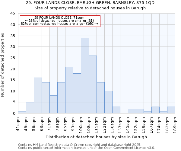 29, FOUR LANDS CLOSE, BARUGH GREEN, BARNSLEY, S75 1QD: Size of property relative to detached houses in Barugh