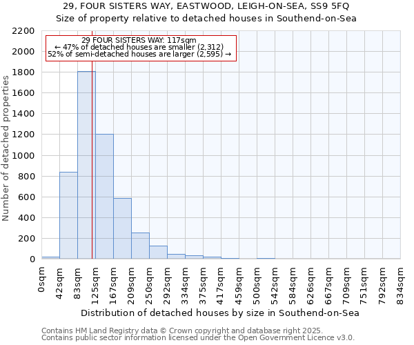 29, FOUR SISTERS WAY, EASTWOOD, LEIGH-ON-SEA, SS9 5FQ: Size of property relative to detached houses in Southend-on-Sea