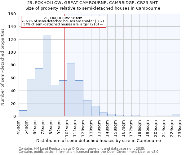 29, FOXHOLLOW, GREAT CAMBOURNE, CAMBRIDGE, CB23 5HT: Size of property relative to detached houses in Cambourne