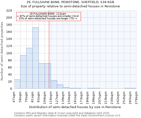 29, FULLSHAW BANK, PENISTONE, SHEFFIELD, S36 6GB: Size of property relative to detached houses in Penistone