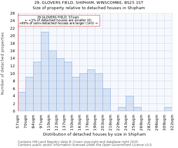 29, GLOVERS FIELD, SHIPHAM, WINSCOMBE, BS25 1ST: Size of property relative to detached houses in Shipham