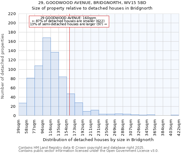 29, GOODWOOD AVENUE, BRIDGNORTH, WV15 5BD: Size of property relative to detached houses in Bridgnorth