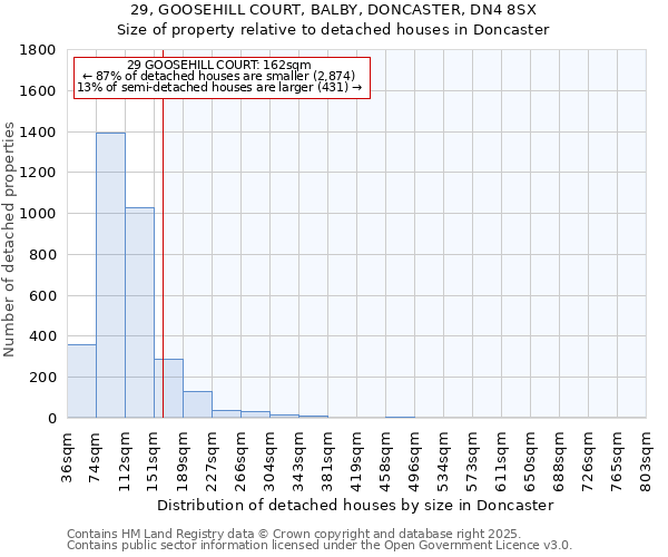 29, GOOSEHILL COURT, BALBY, DONCASTER, DN4 8SX: Size of property relative to detached houses in Doncaster