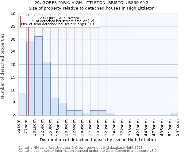 29, GORES PARK, HIGH LITTLETON, BRISTOL, BS39 6YG: Size of property relative to detached houses in High Littleton