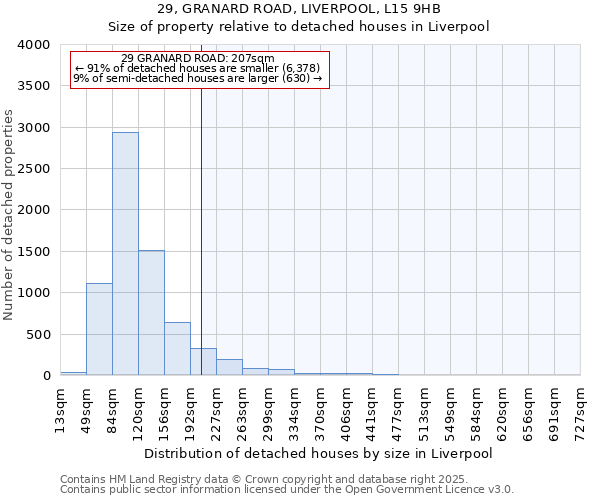 29, GRANARD ROAD, LIVERPOOL, L15 9HB: Size of property relative to detached houses in Liverpool