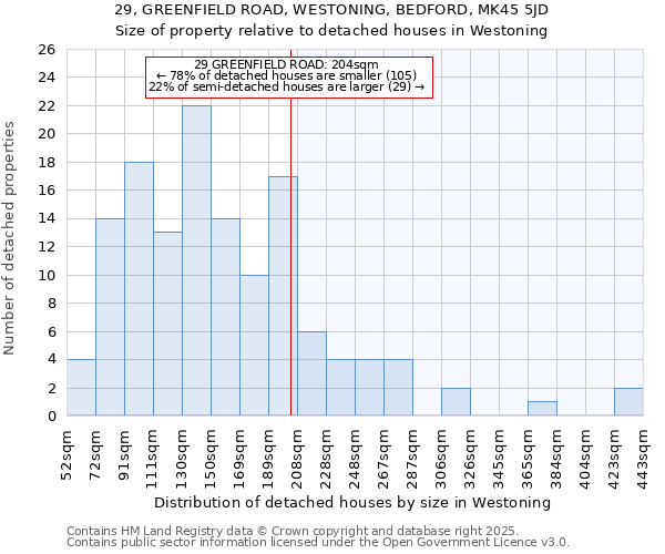 29, GREENFIELD ROAD, WESTONING, BEDFORD, MK45 5JD: Size of property relative to detached houses in Westoning