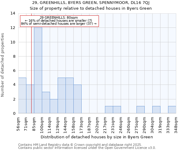 29, GREENHILLS, BYERS GREEN, SPENNYMOOR, DL16 7QJ: Size of property relative to detached houses in Byers Green