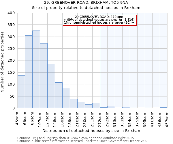 29, GREENOVER ROAD, BRIXHAM, TQ5 9NA: Size of property relative to detached houses in Brixham