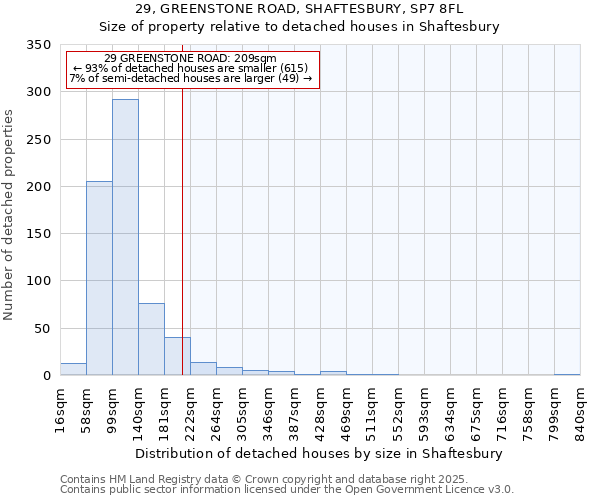 29, GREENSTONE ROAD, SHAFTESBURY, SP7 8FL: Size of property relative to detached houses in Shaftesbury