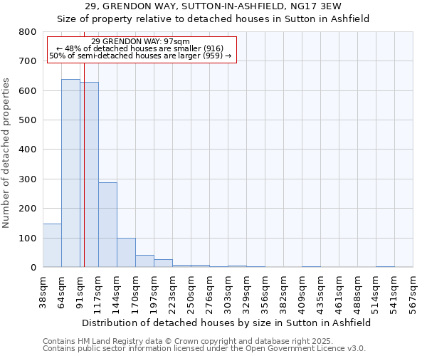 29, GRENDON WAY, SUTTON-IN-ASHFIELD, NG17 3EW: Size of property relative to detached houses in Sutton in Ashfield