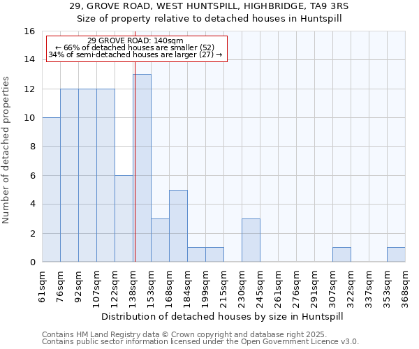 29, GROVE ROAD, WEST HUNTSPILL, HIGHBRIDGE, TA9 3RS: Size of property relative to detached houses in Huntspill