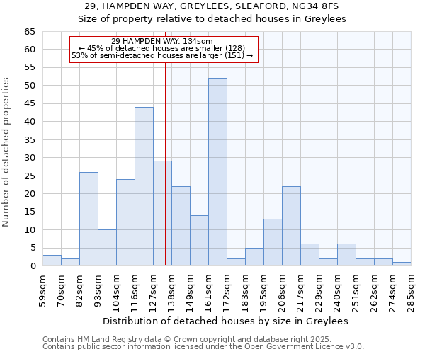 29, HAMPDEN WAY, GREYLEES, SLEAFORD, NG34 8FS: Size of property relative to detached houses in Greylees