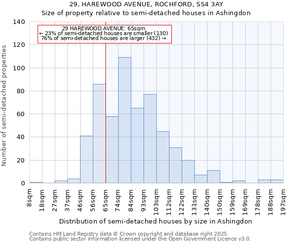 29, HAREWOOD AVENUE, ROCHFORD, SS4 3AY: Size of property relative to detached houses in Ashingdon