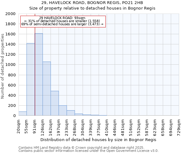 29, HAVELOCK ROAD, BOGNOR REGIS, PO21 2HB: Size of property relative to detached houses in Bognor Regis