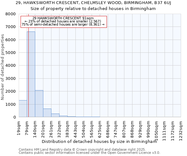 29, HAWKSWORTH CRESCENT, CHELMSLEY WOOD, BIRMINGHAM, B37 6UJ: Size of property relative to detached houses in Birmingham