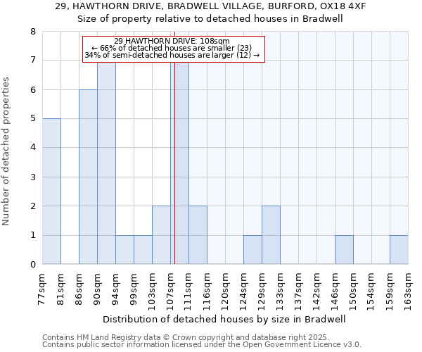 29, HAWTHORN DRIVE, BRADWELL VILLAGE, BURFORD, OX18 4XF: Size of property relative to detached houses in Bradwell