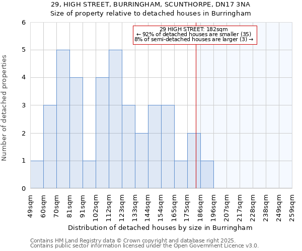 29, HIGH STREET, BURRINGHAM, SCUNTHORPE, DN17 3NA: Size of property relative to detached houses in Burringham