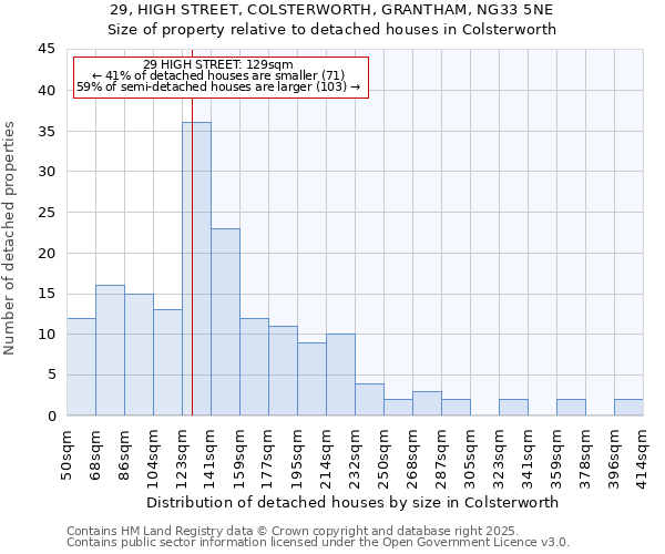 29, HIGH STREET, COLSTERWORTH, GRANTHAM, NG33 5NE: Size of property relative to detached houses in Colsterworth