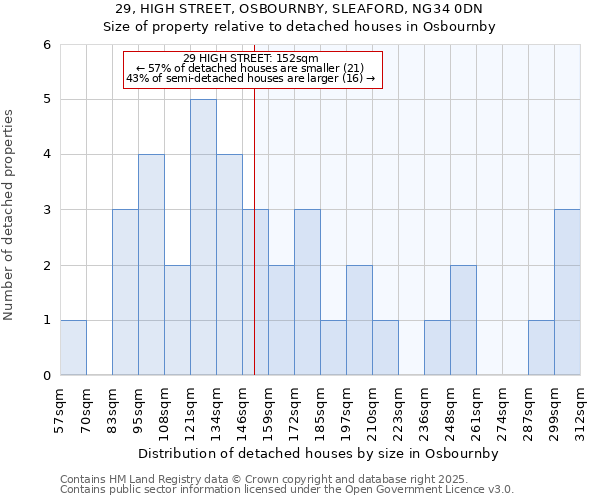 29, HIGH STREET, OSBOURNBY, SLEAFORD, NG34 0DN: Size of property relative to detached houses in Osbournby