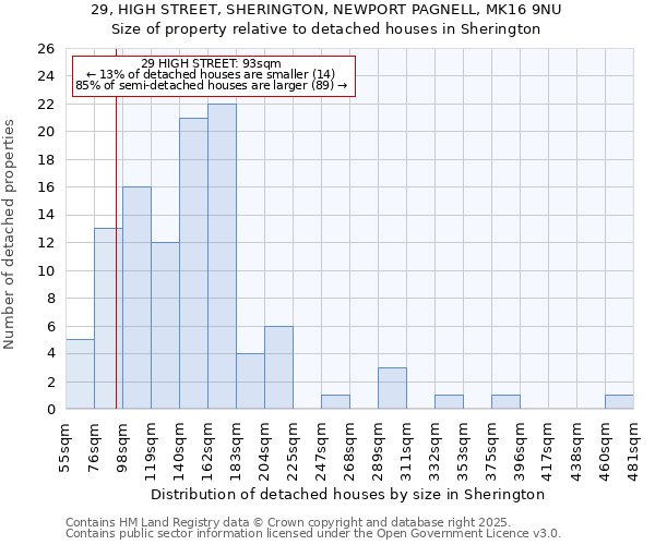 29, HIGH STREET, SHERINGTON, NEWPORT PAGNELL, MK16 9NU: Size of property relative to detached houses in Sherington