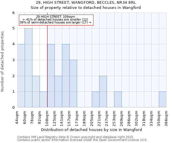 29, HIGH STREET, WANGFORD, BECCLES, NR34 8RL: Size of property relative to detached houses in Wangford